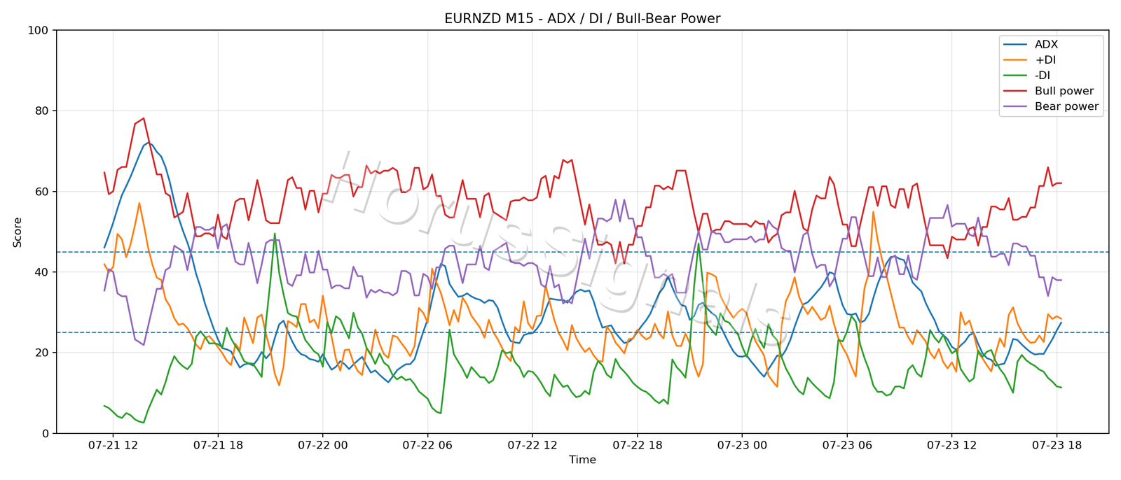 EURNZD M15 03 ADX POWER