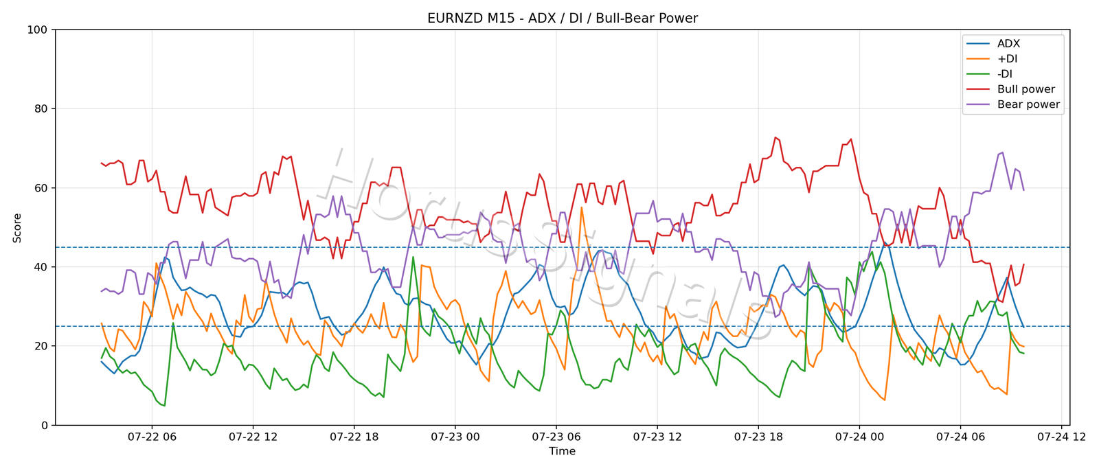 EURNZD M15 03 ADX POWER