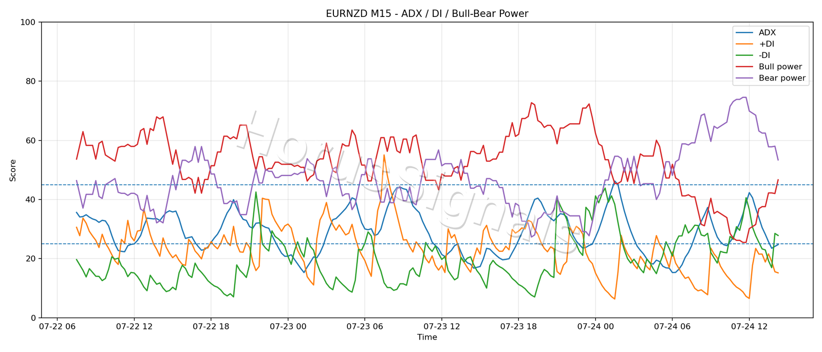 EURNZD M15 03 ADX POWER