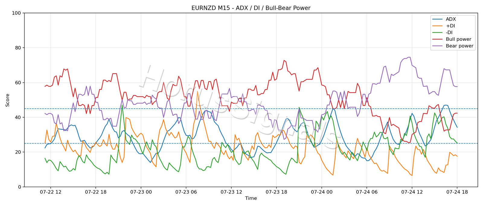 EURNZD M15 03 ADX POWER