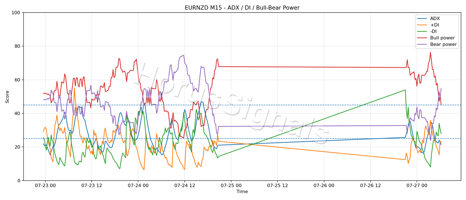 EURNZD M15 03 ADX POWER
