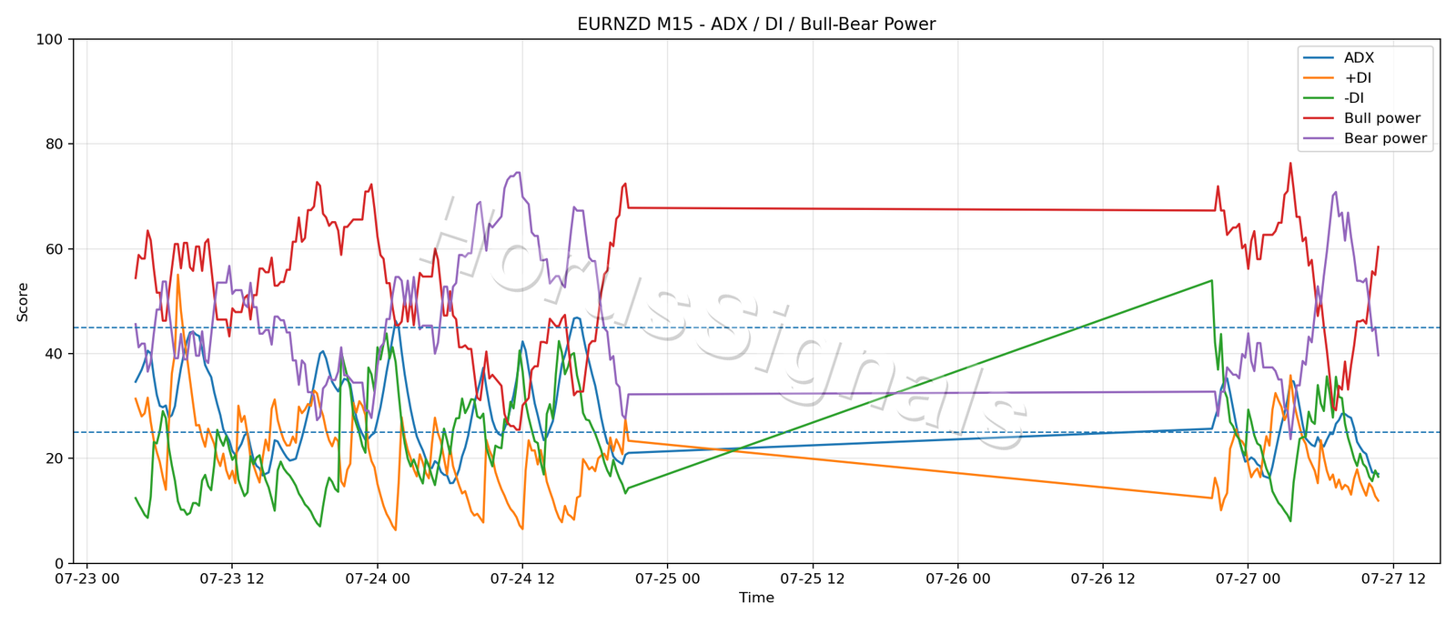 EURNZD M15 03 ADX POWER