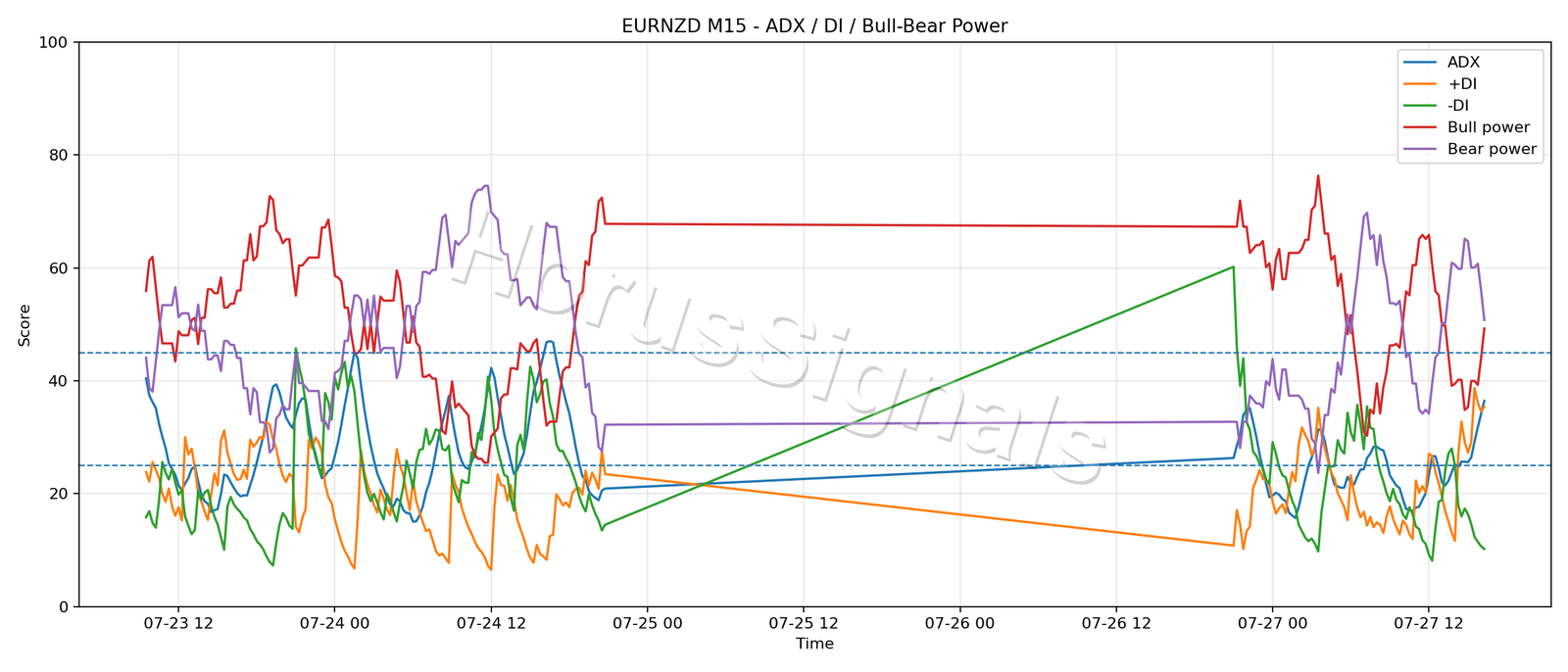 EURNZD M15 03 ADX POWER