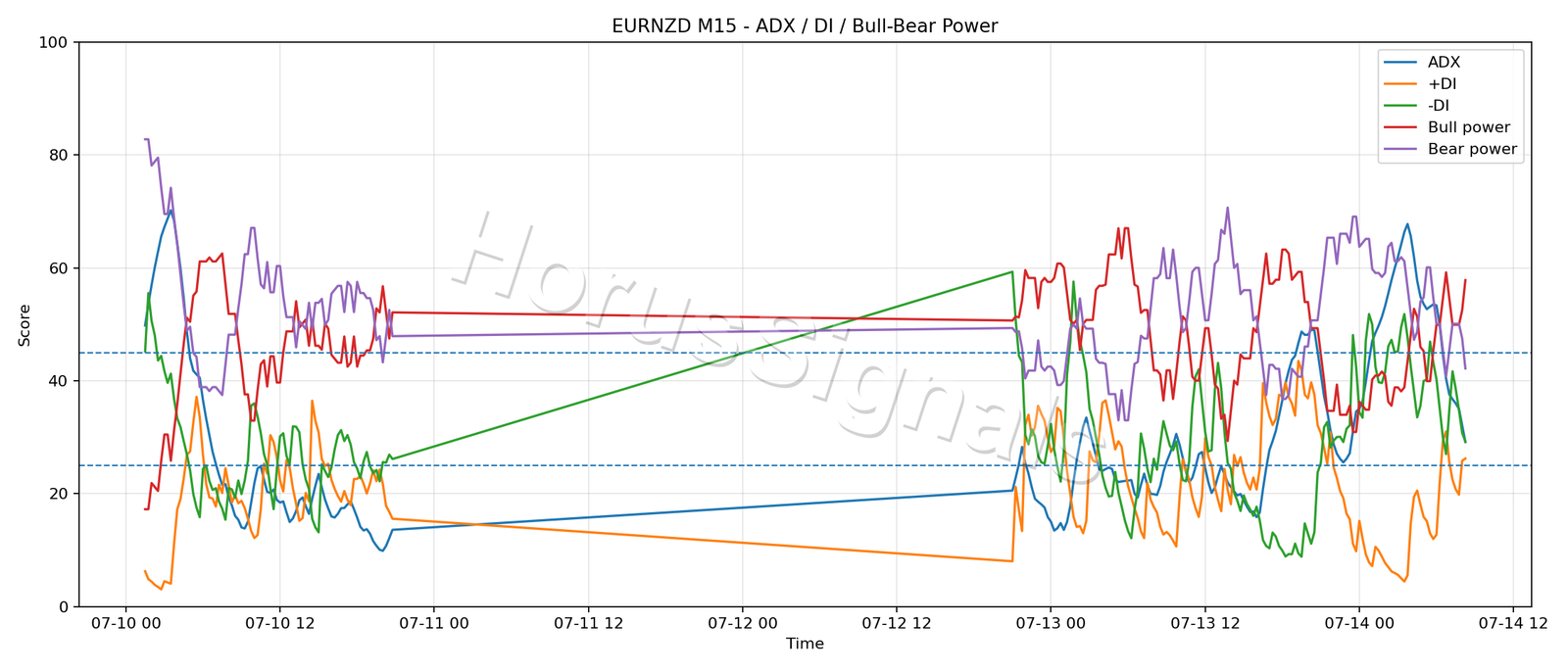 EURNZD M15 03 ADX POWER