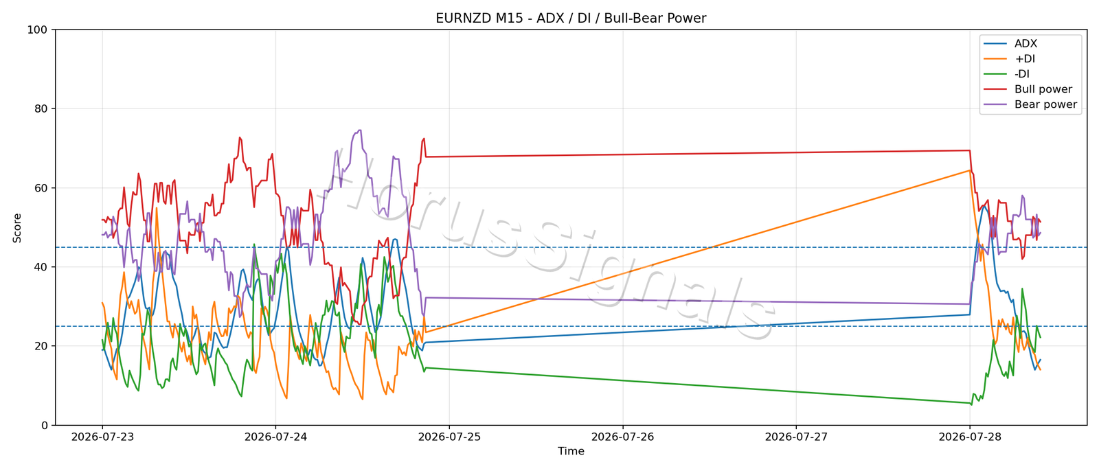 EURNZD M15 03 ADX POWER
