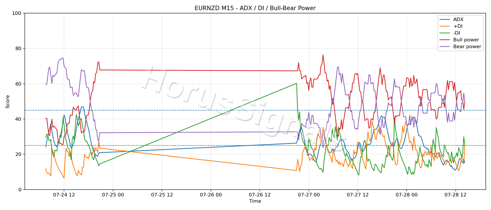 EURNZD M15 03 ADX POWER