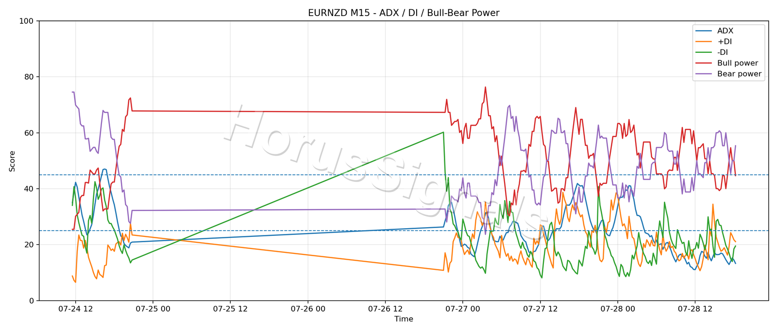 EURNZD M15 03 ADX POWER