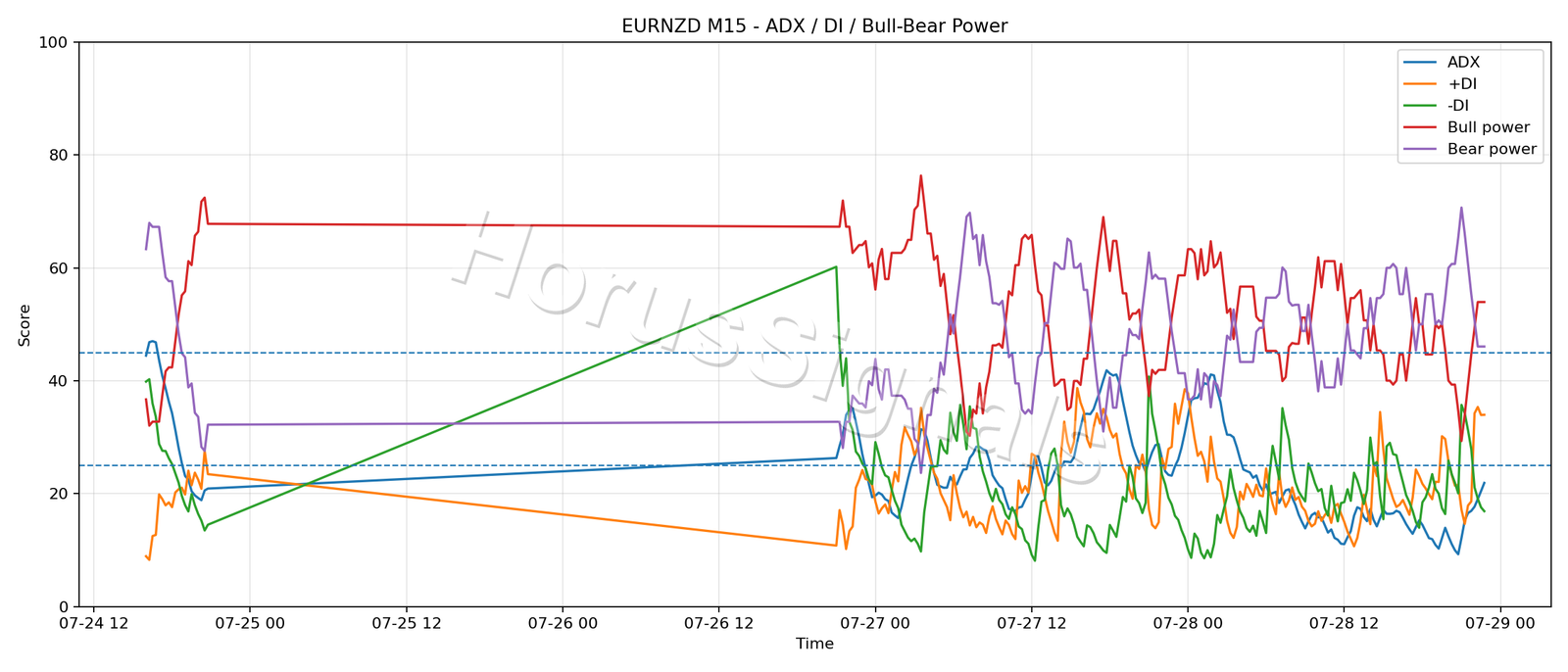 EURNZD M15 03 ADX POWER