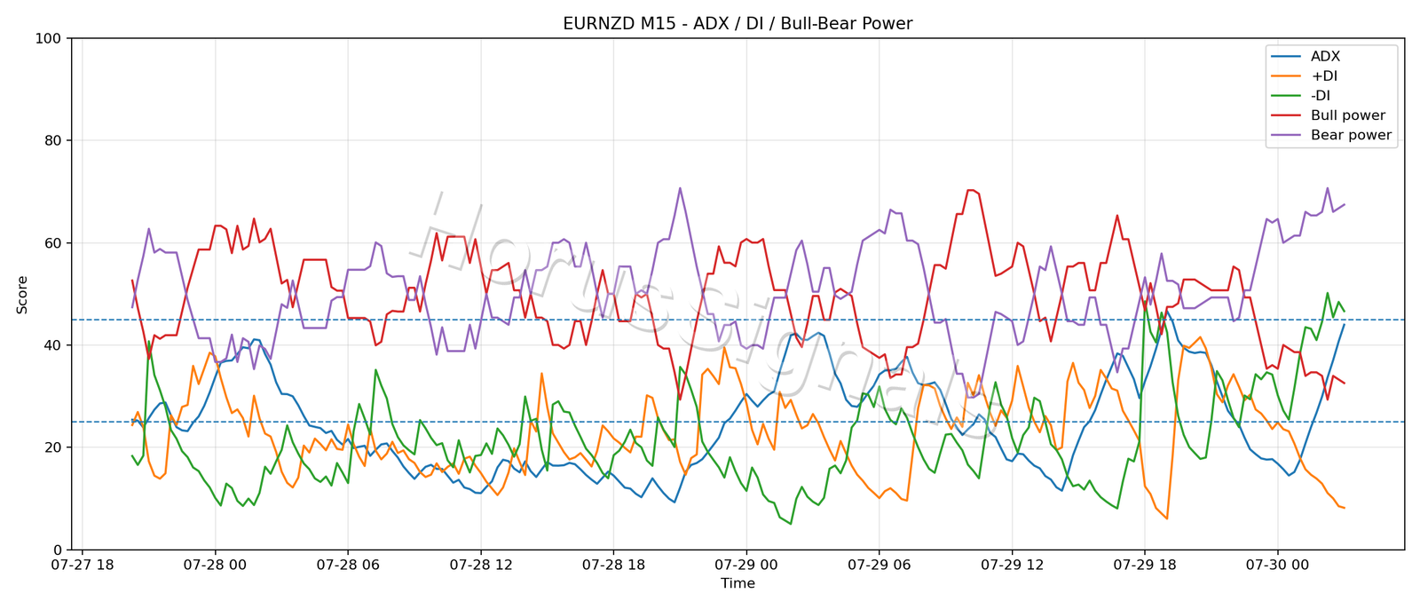 EURNZD M15 03 ADX POWER