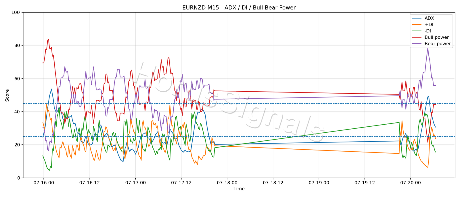 EURNZD M15 03 ADX POWER