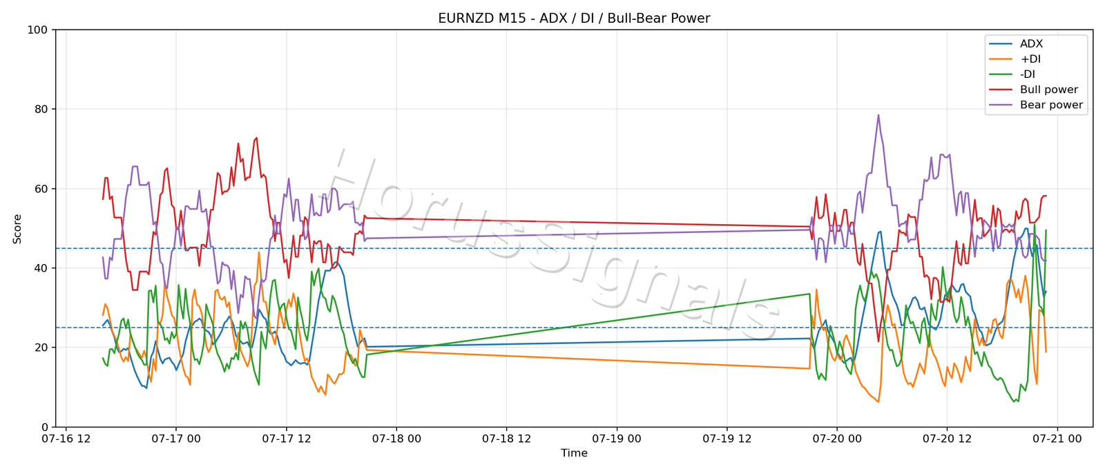 EURNZD M15 03 ADX POWER