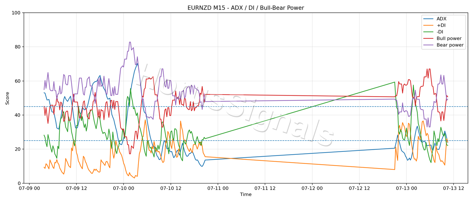 EURNZD M15 03 ADX POWER