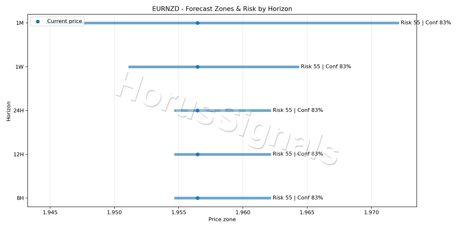 EURNZD M15 04 FORECAST RISK