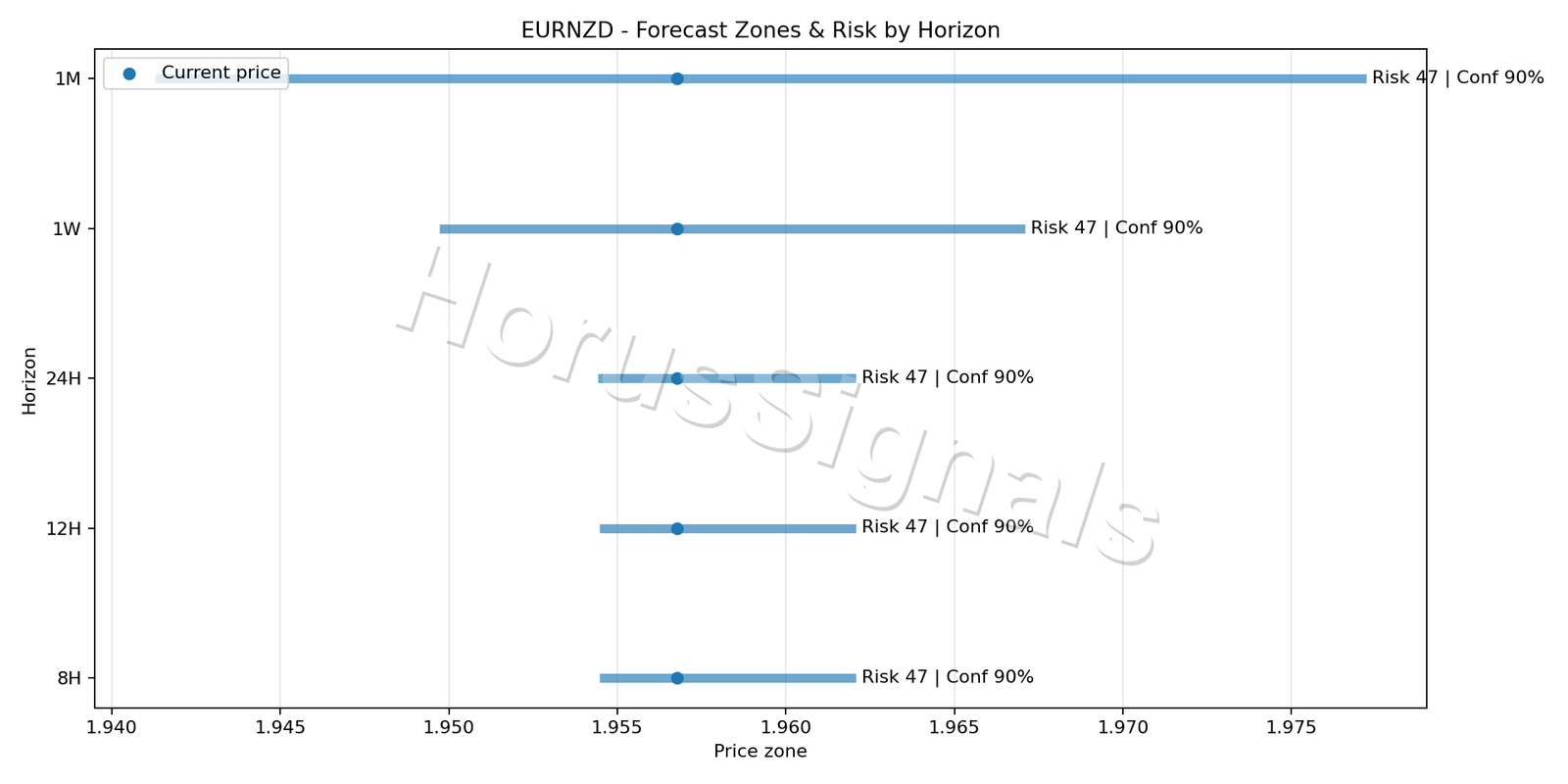 EURNZD M15 04 FORECAST RISK