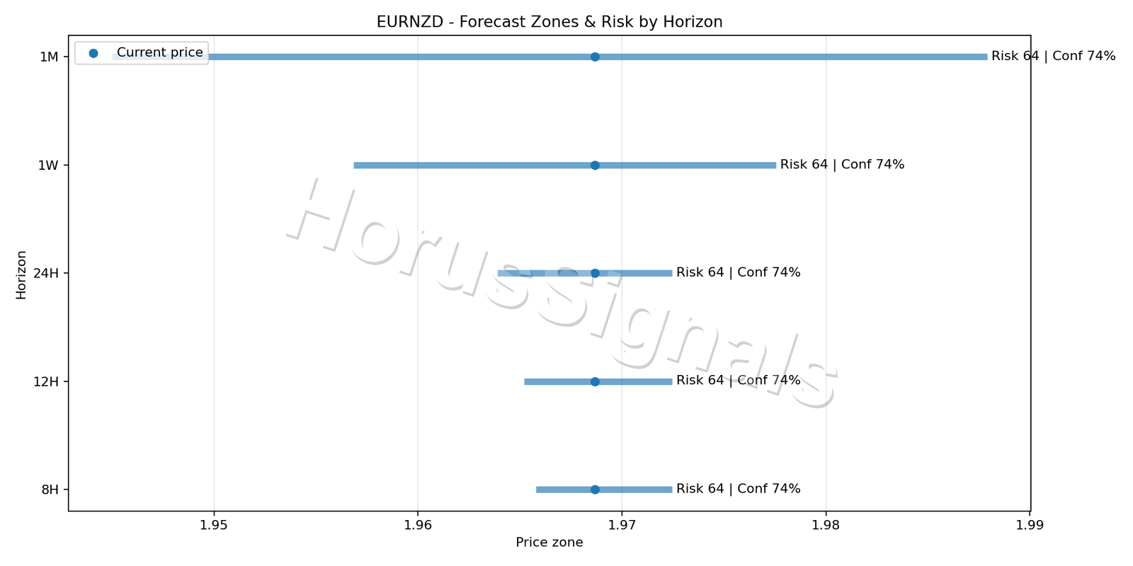 EURNZD M15 04 FORECAST RISK