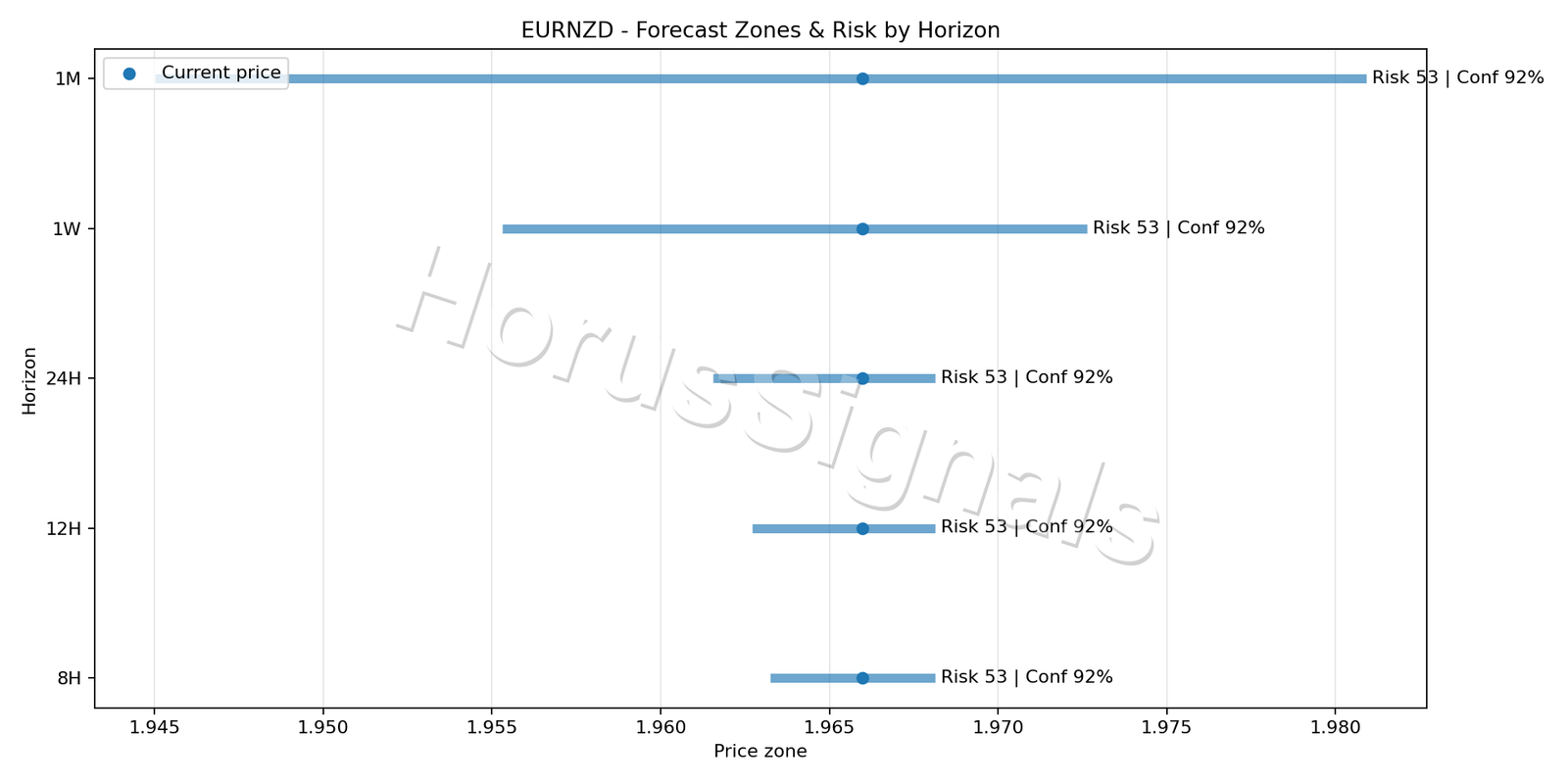 EURNZD M15 04 FORECAST RISK