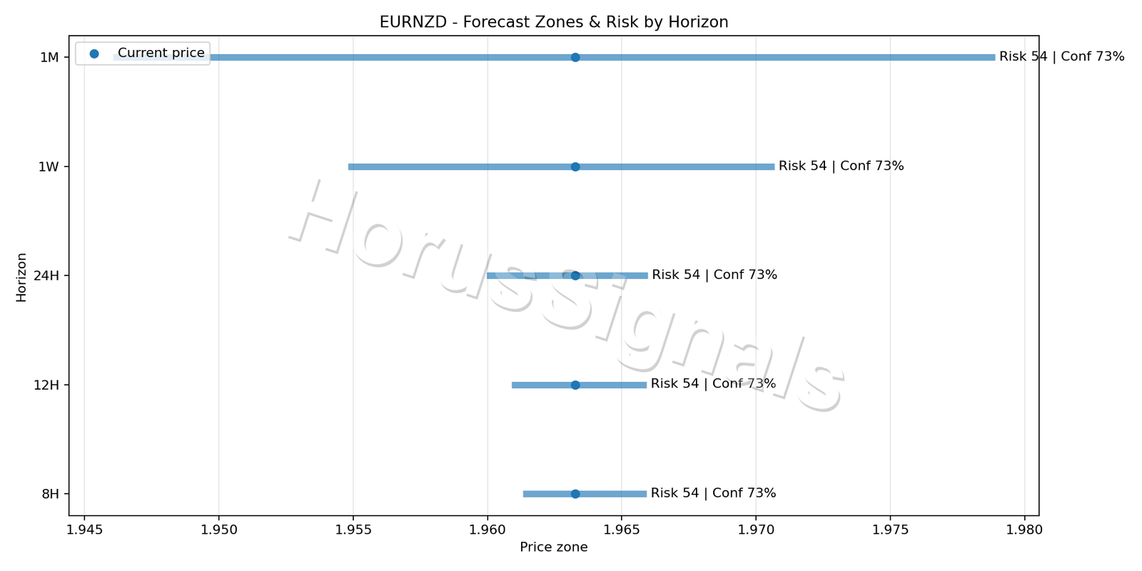 EURNZD M15 04 FORECAST RISK