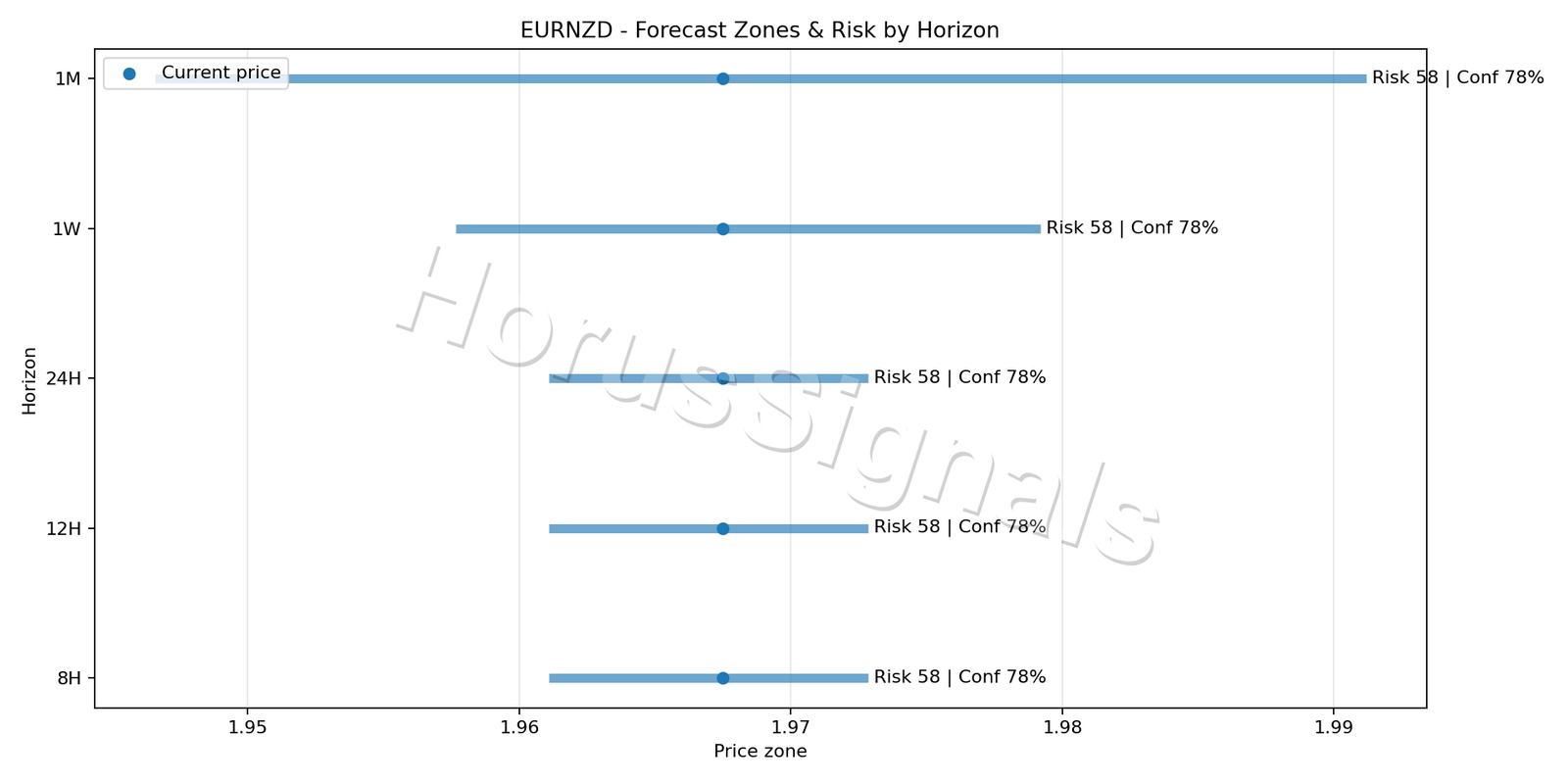 EURNZD M15 04 FORECAST RISK