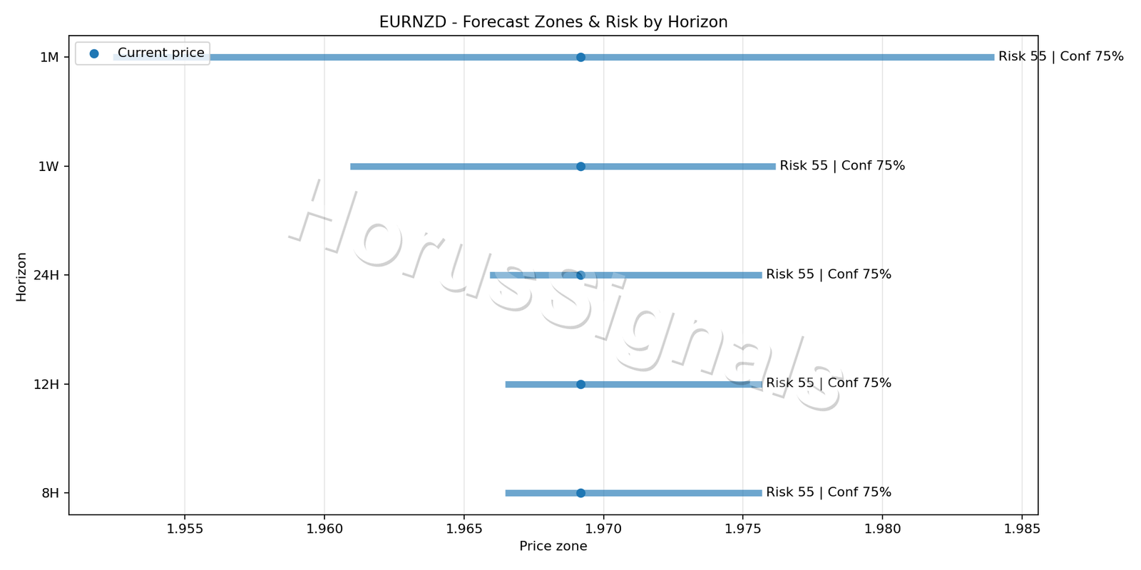 EURNZD M15 04 FORECAST RISK
