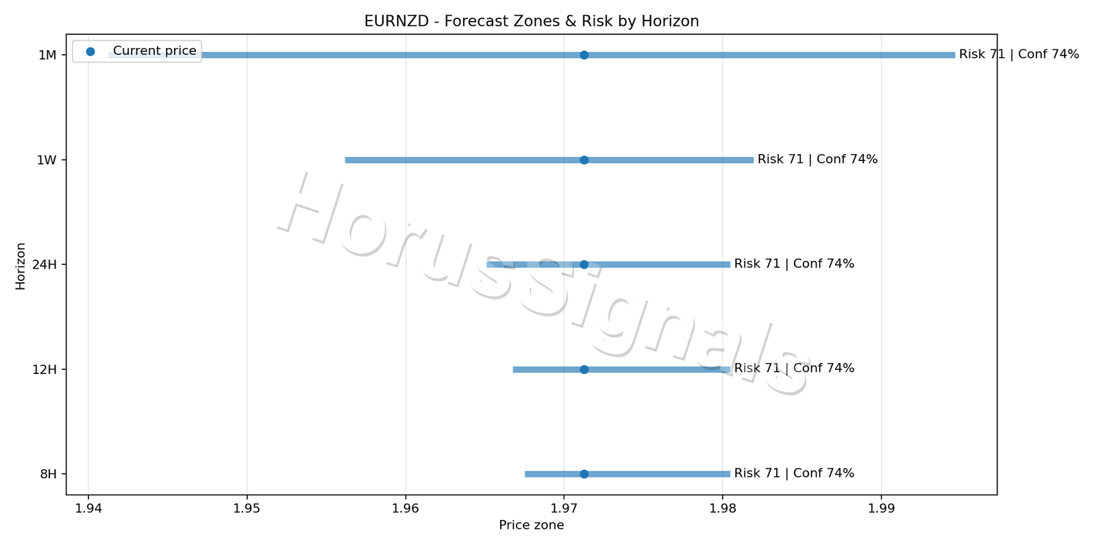 EURNZD M15 04 FORECAST RISK