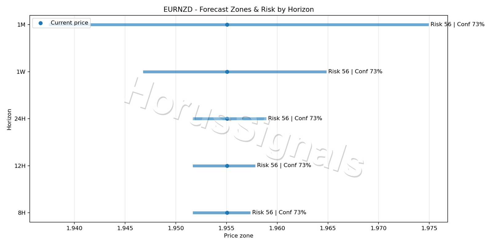 EURNZD M15 04 FORECAST RISK