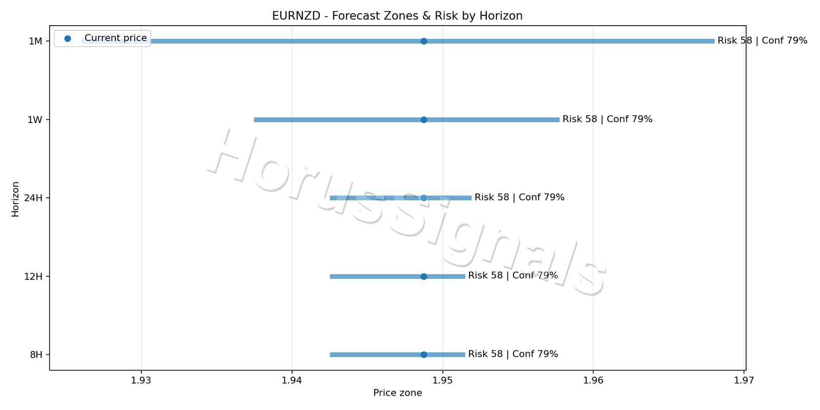 EURNZD M15 04 FORECAST RISK