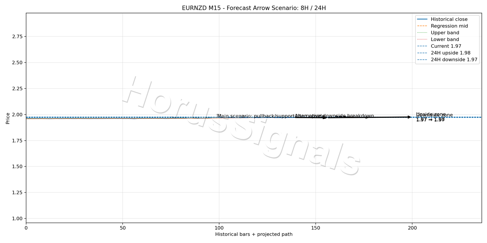 EURNZD M15 05 FORECAST ARROW SCENARIO