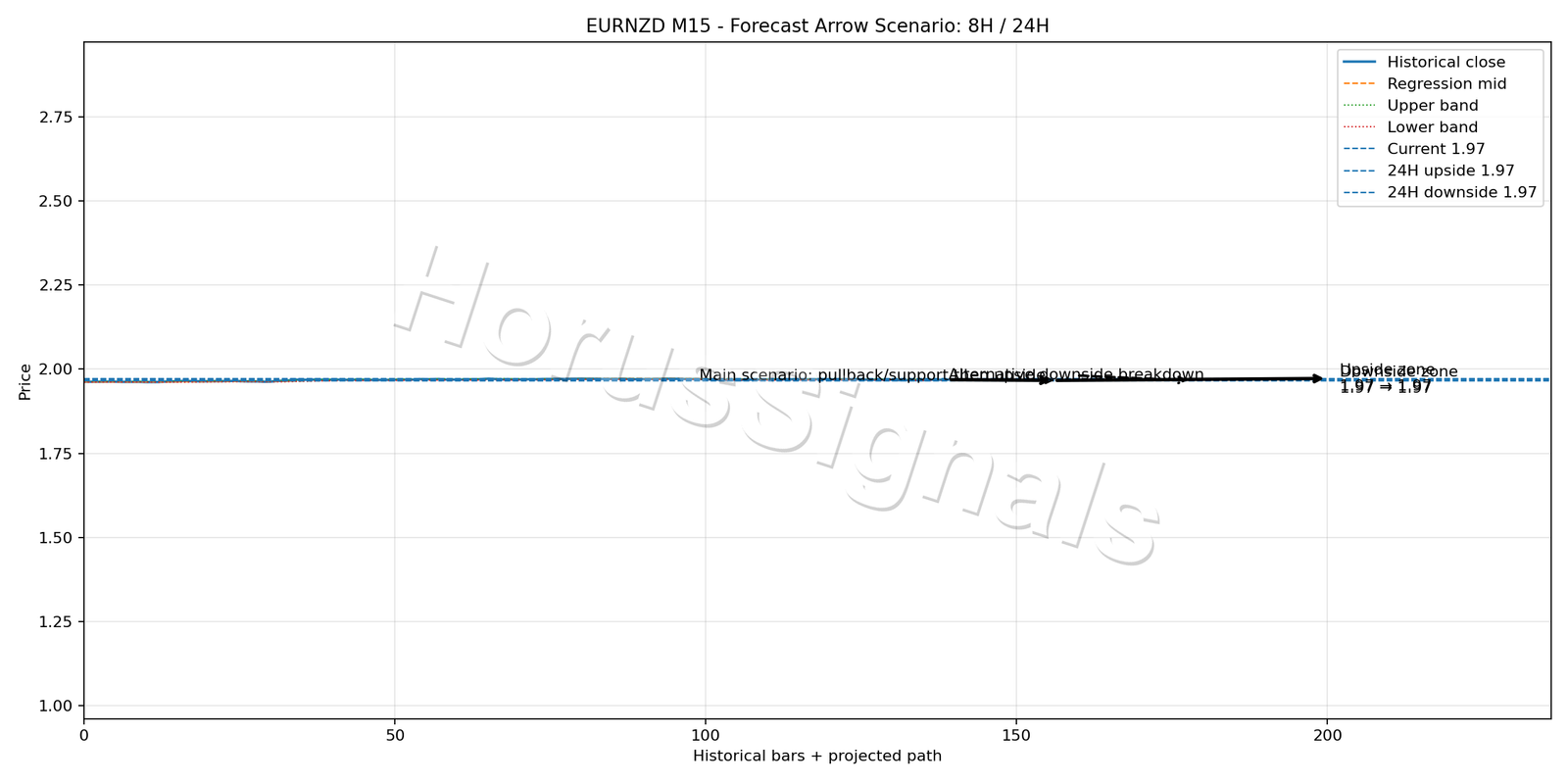 EURNZD M15 05 FORECAST ARROW SCENARIO