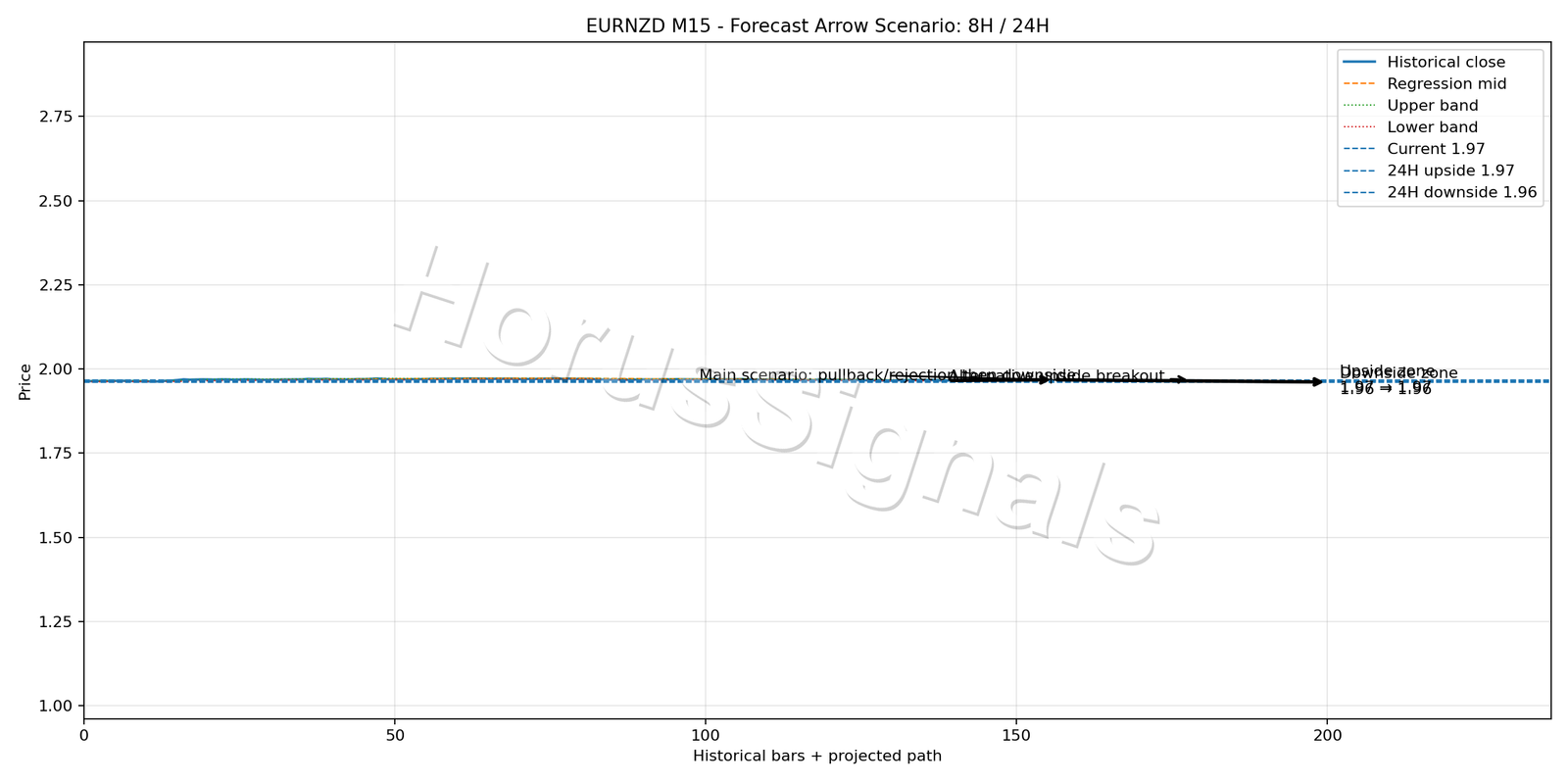 EURNZD M15 05 FORECAST ARROW SCENARIO