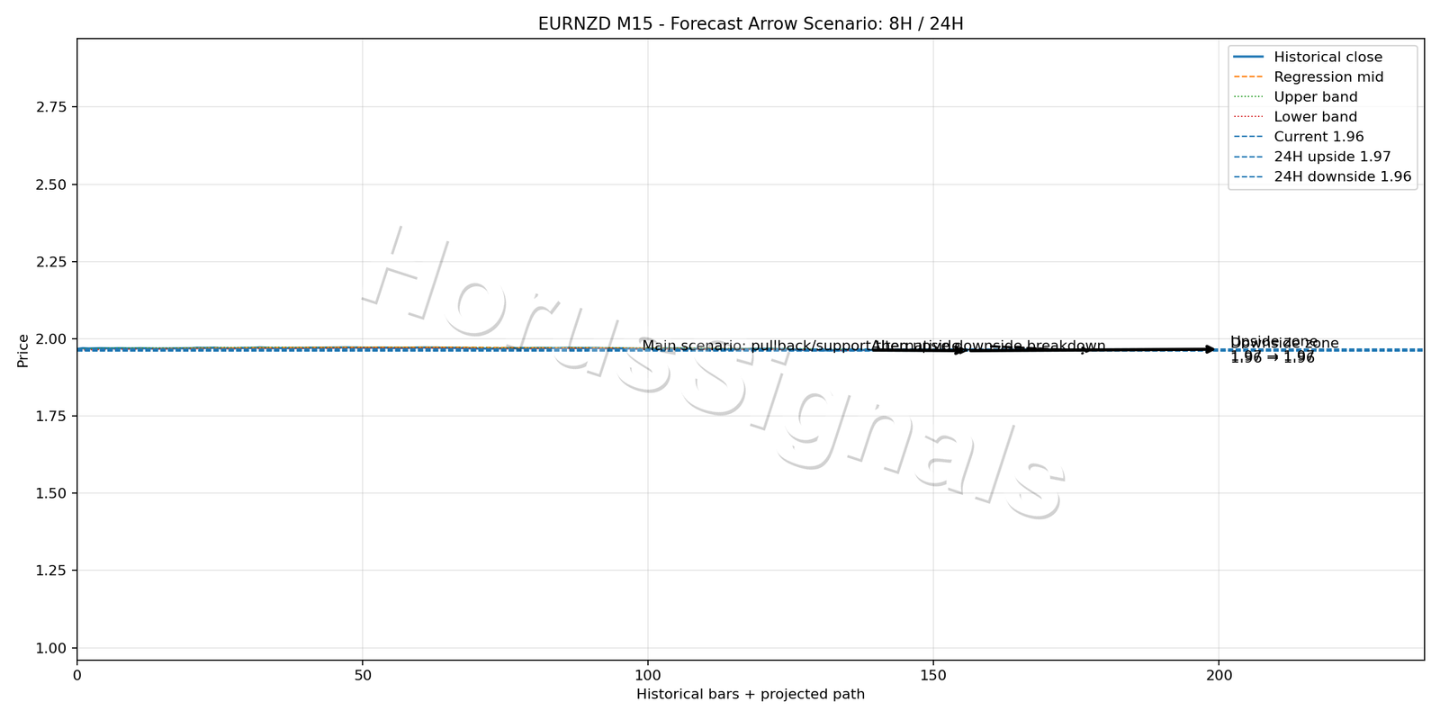 EURNZD M15 05 FORECAST ARROW SCENARIO