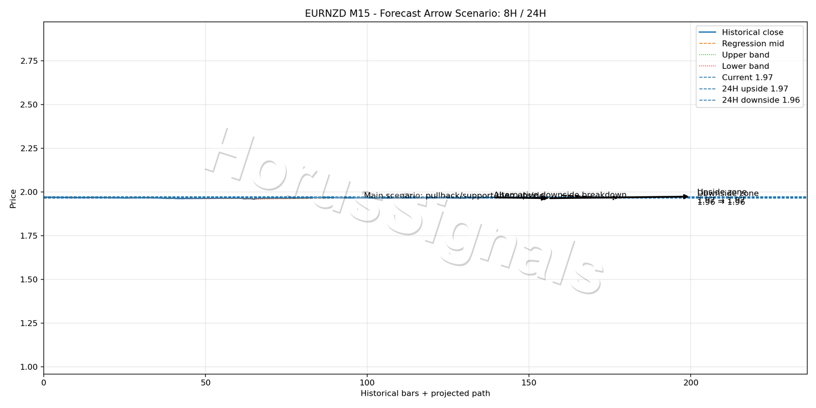 EURNZD M15 05 FORECAST ARROW SCENARIO
