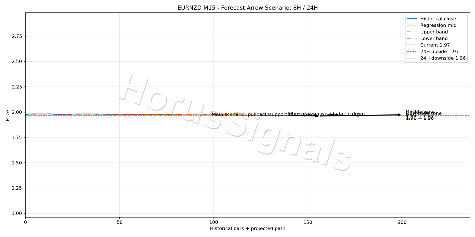 EURNZD M15 05 FORECAST ARROW SCENARIO