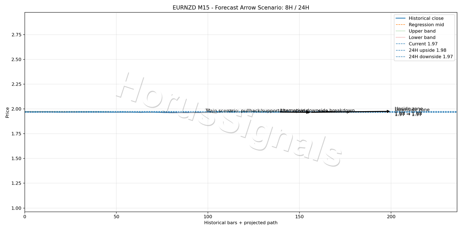 EURNZD M15 05 FORECAST ARROW SCENARIO