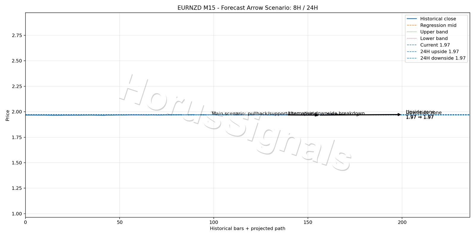 EURNZD M15 05 FORECAST ARROW SCENARIO