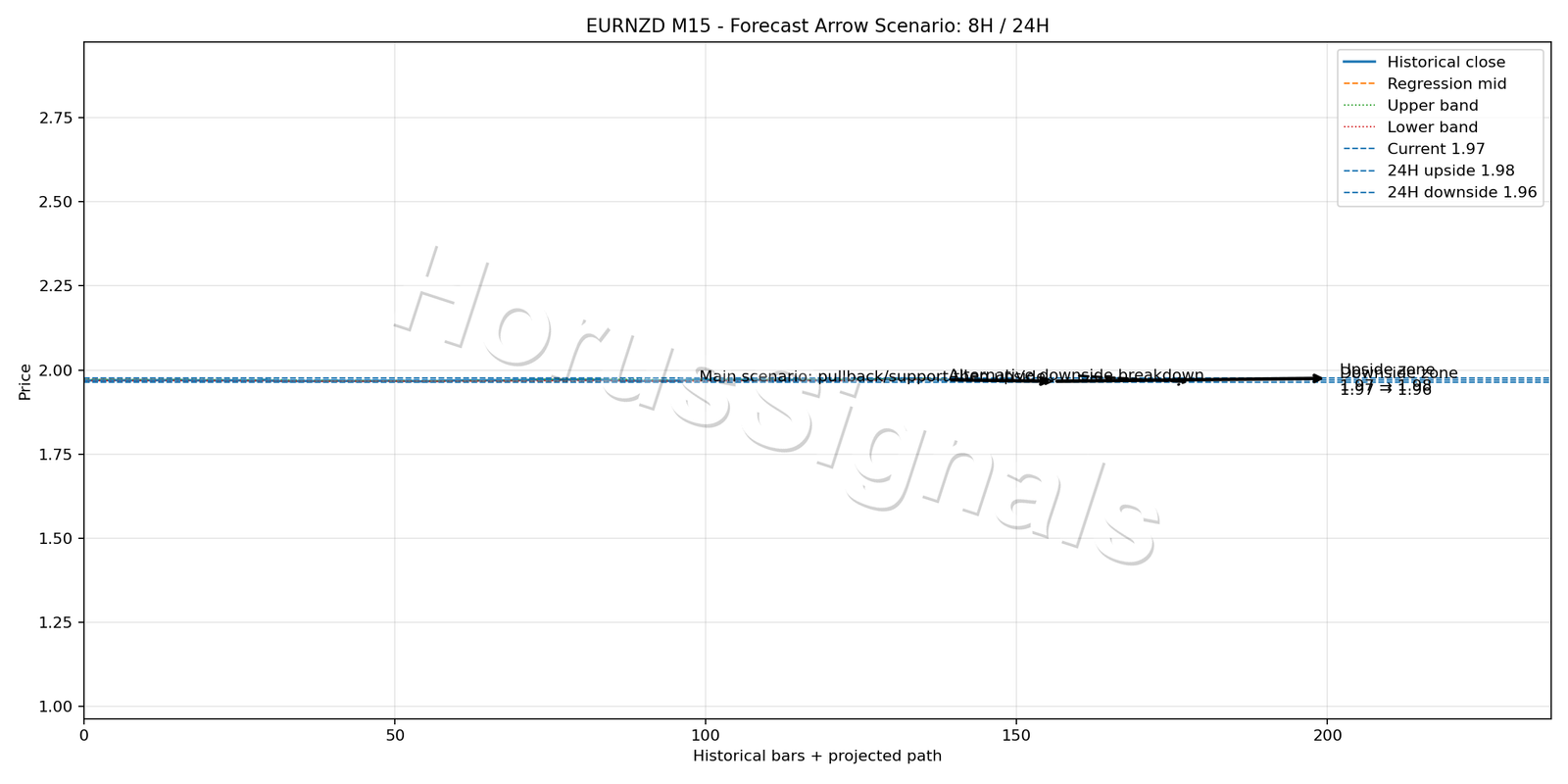 EURNZD M15 05 FORECAST ARROW SCENARIO