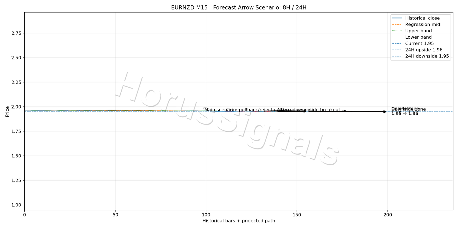 EURNZD M15 05 FORECAST ARROW SCENARIO