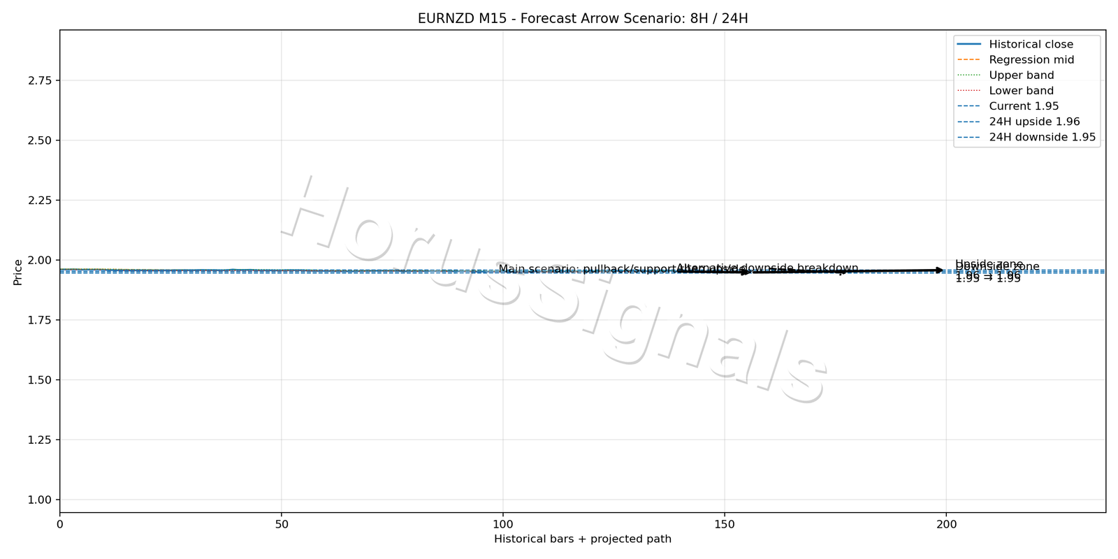 EURNZD M15 05 FORECAST ARROW SCENARIO