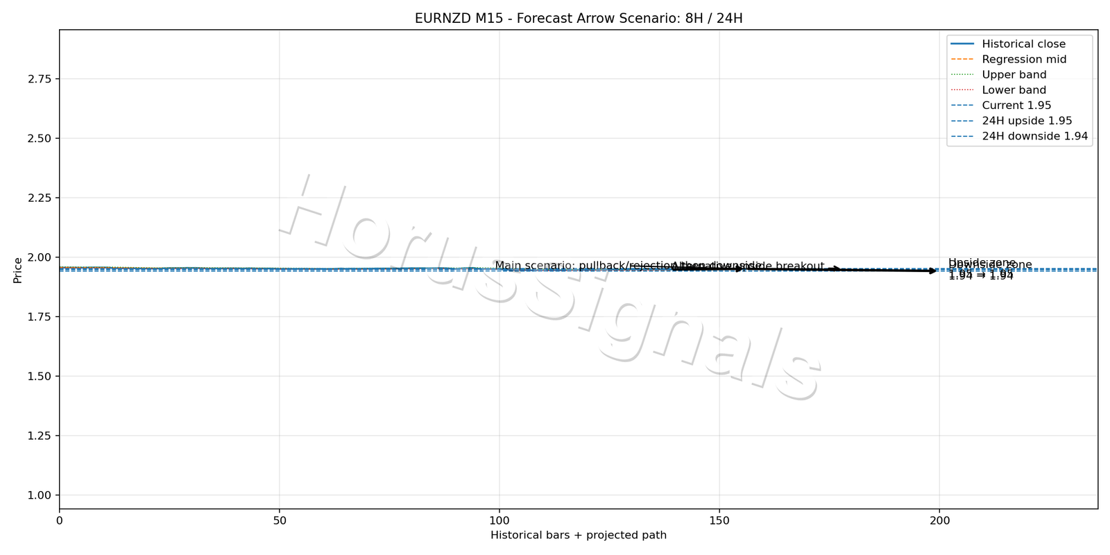 EURNZD M15 05 FORECAST ARROW SCENARIO