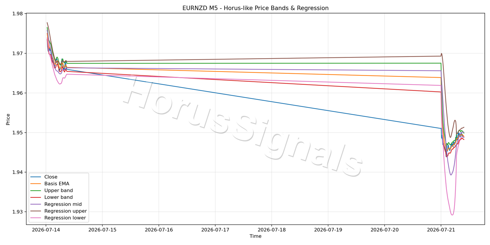 EURNZD M5 01 PRICE BANDS REGRESSION