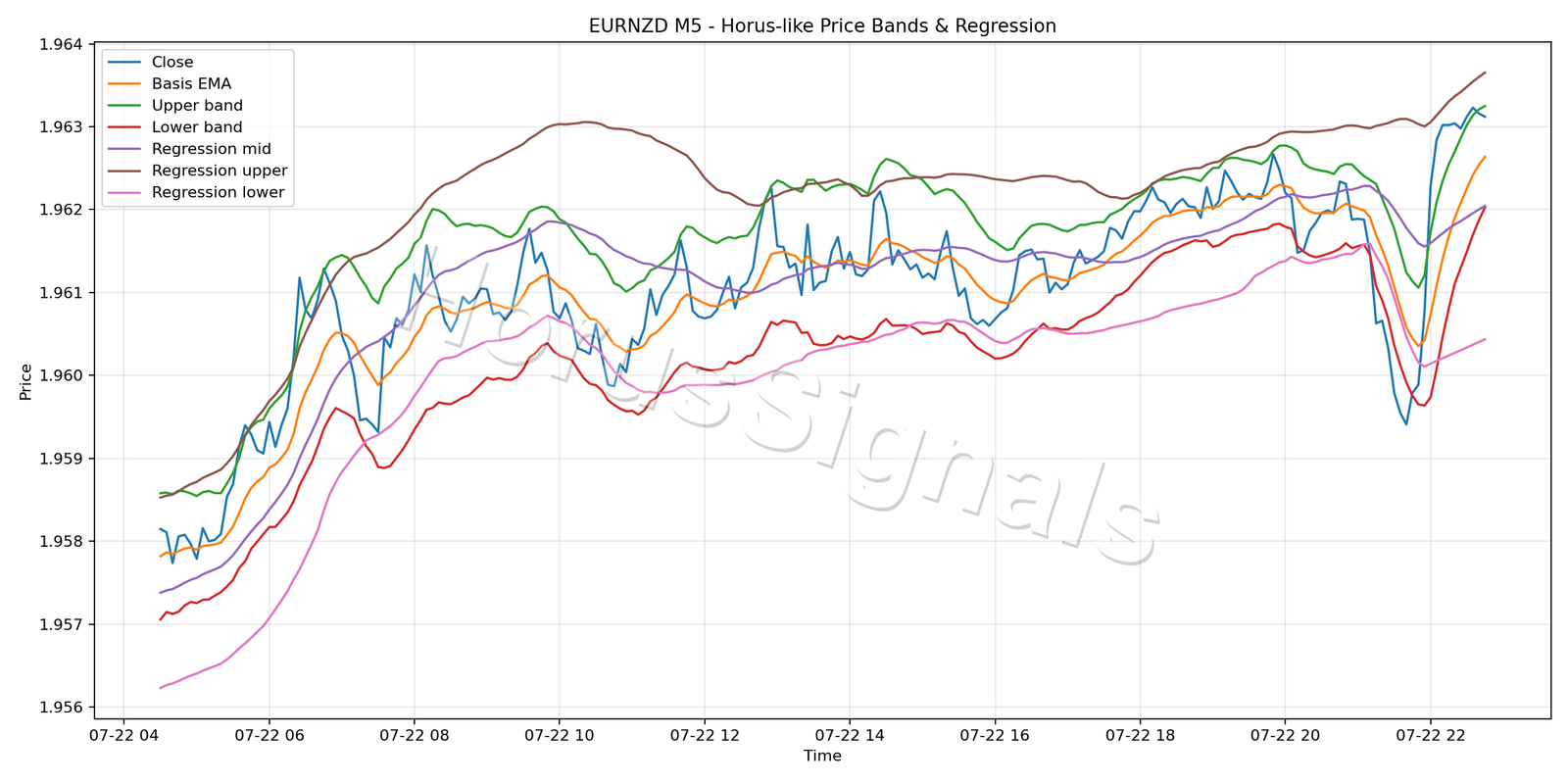 EURNZD M5 01 PRICE BANDS REGRESSION