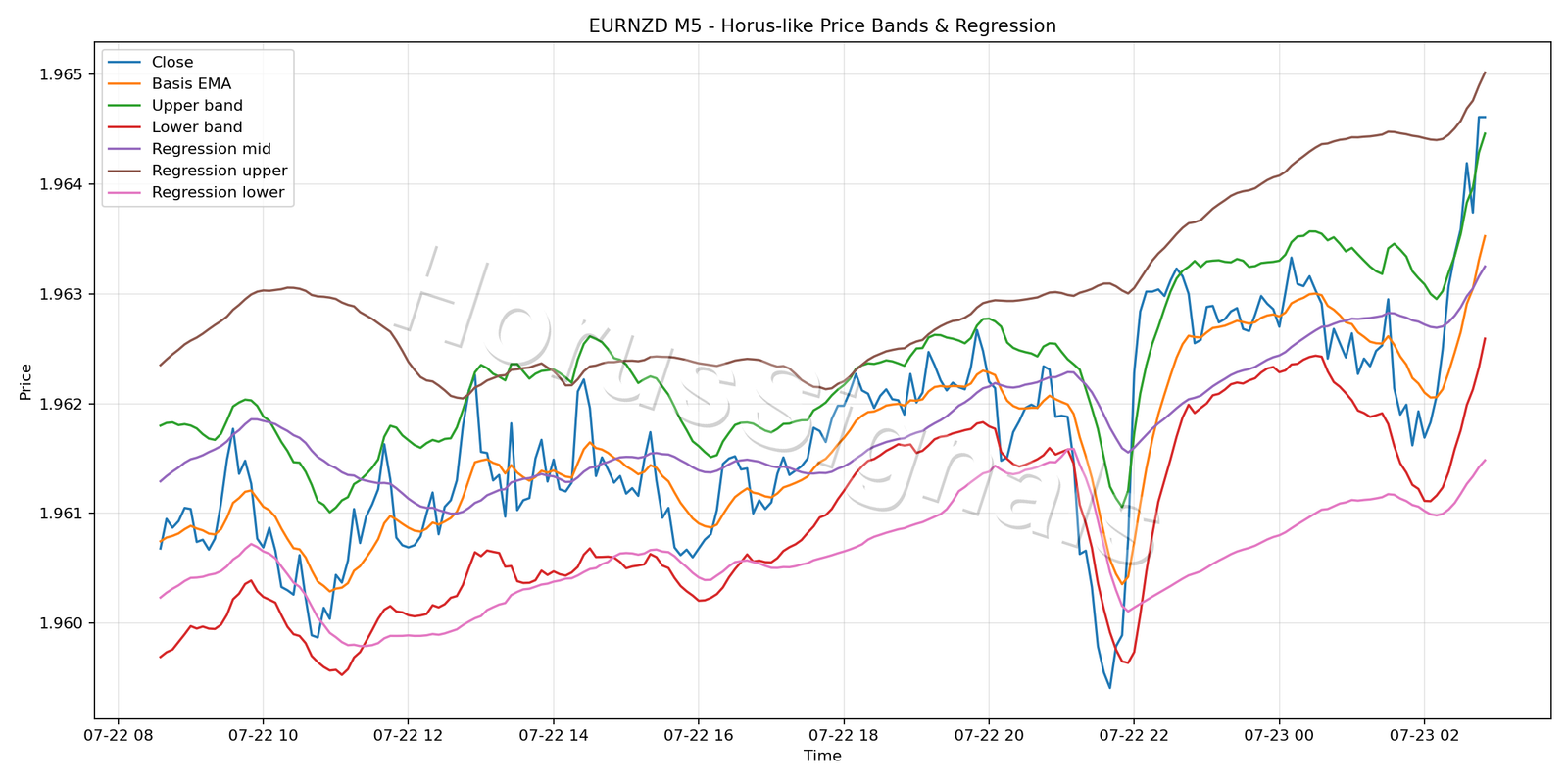 EURNZD M5 01 PRICE BANDS REGRESSION