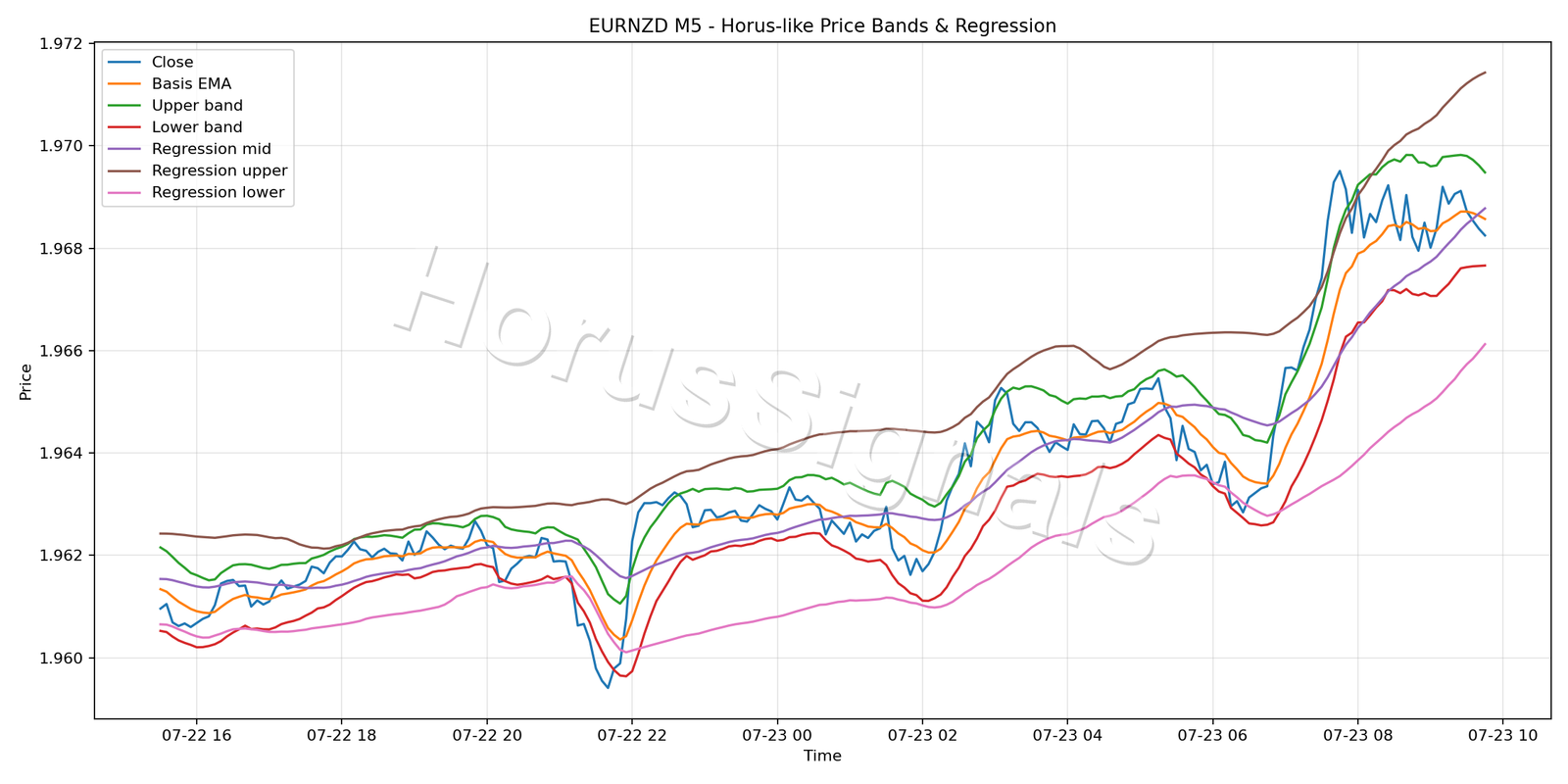 EURNZD M5 01 PRICE BANDS REGRESSION