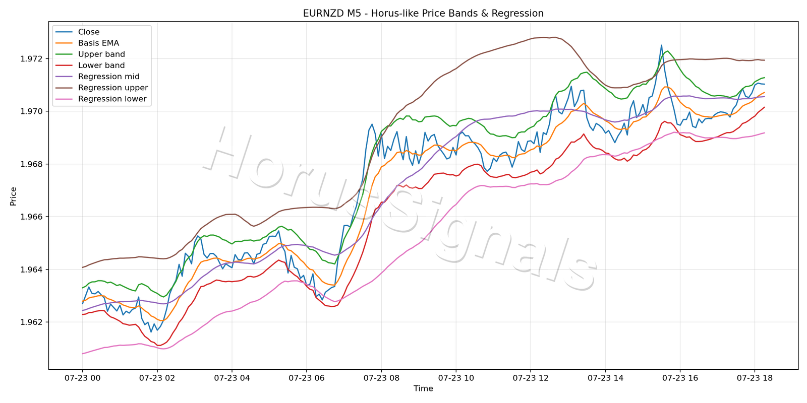 EURNZD M5 01 PRICE BANDS REGRESSION