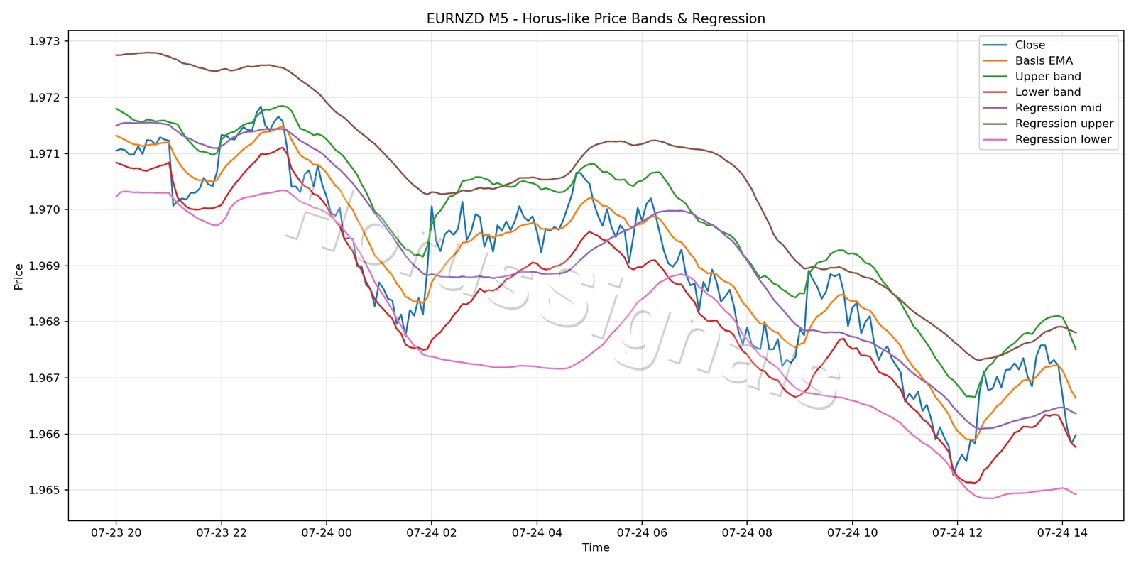 EURNZD M5 01 PRICE BANDS REGRESSION