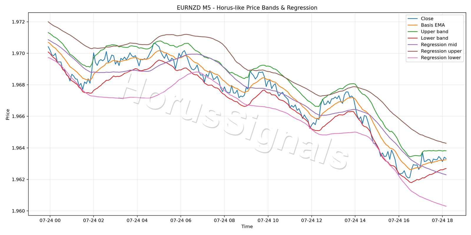 EURNZD M5 01 PRICE BANDS REGRESSION