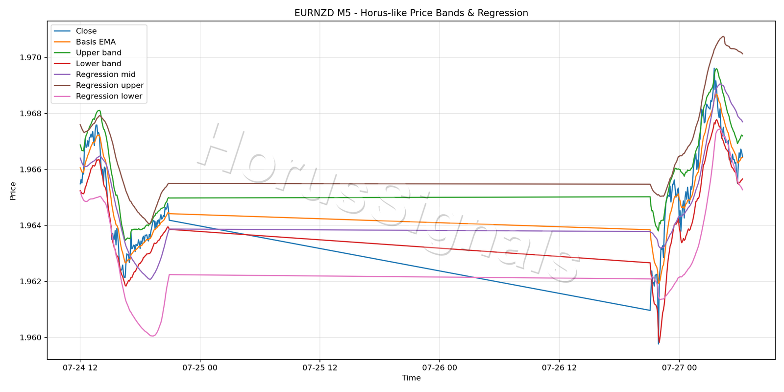 EURNZD M5 01 PRICE BANDS REGRESSION
