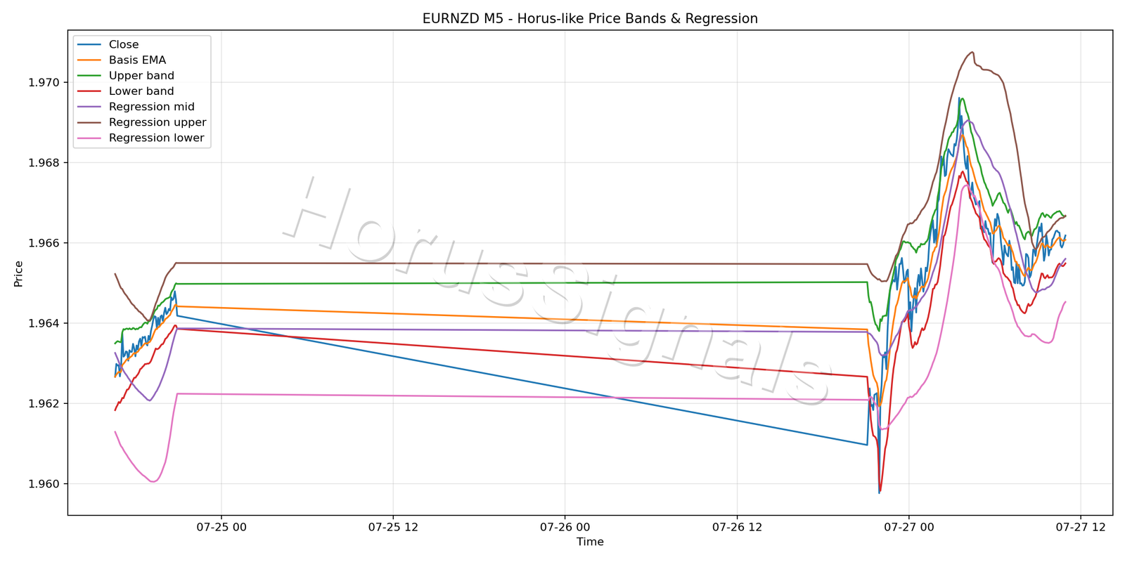 EURNZD M5 01 PRICE BANDS REGRESSION