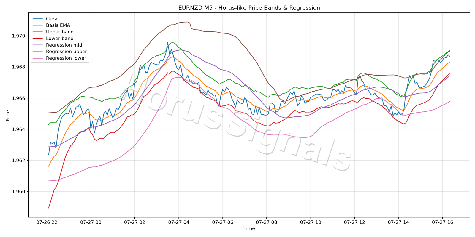 EURNZD M5 01 PRICE BANDS REGRESSION