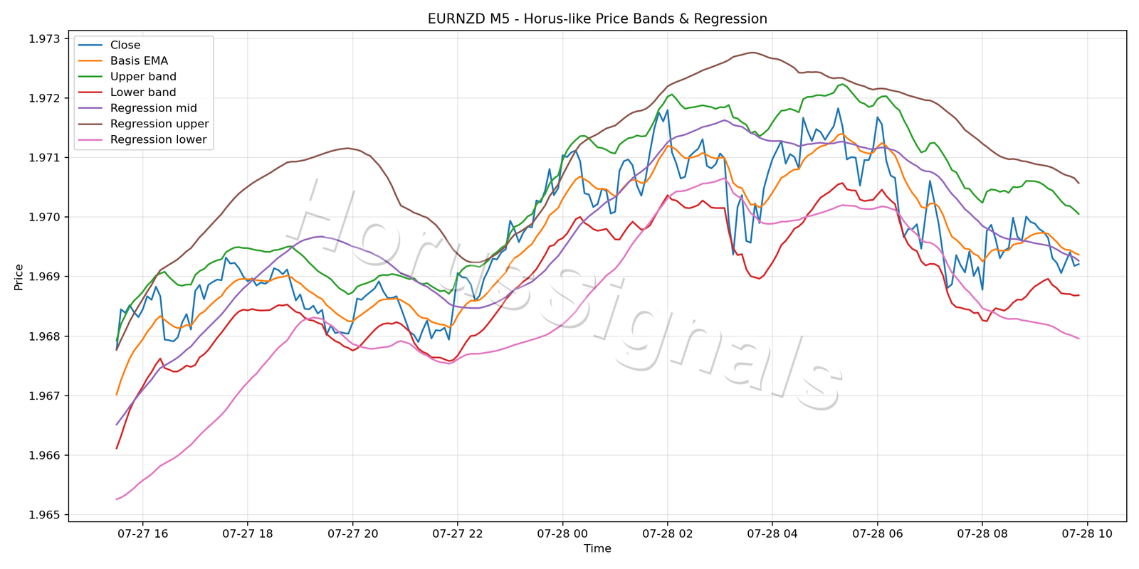 EURNZD M5 01 PRICE BANDS REGRESSION