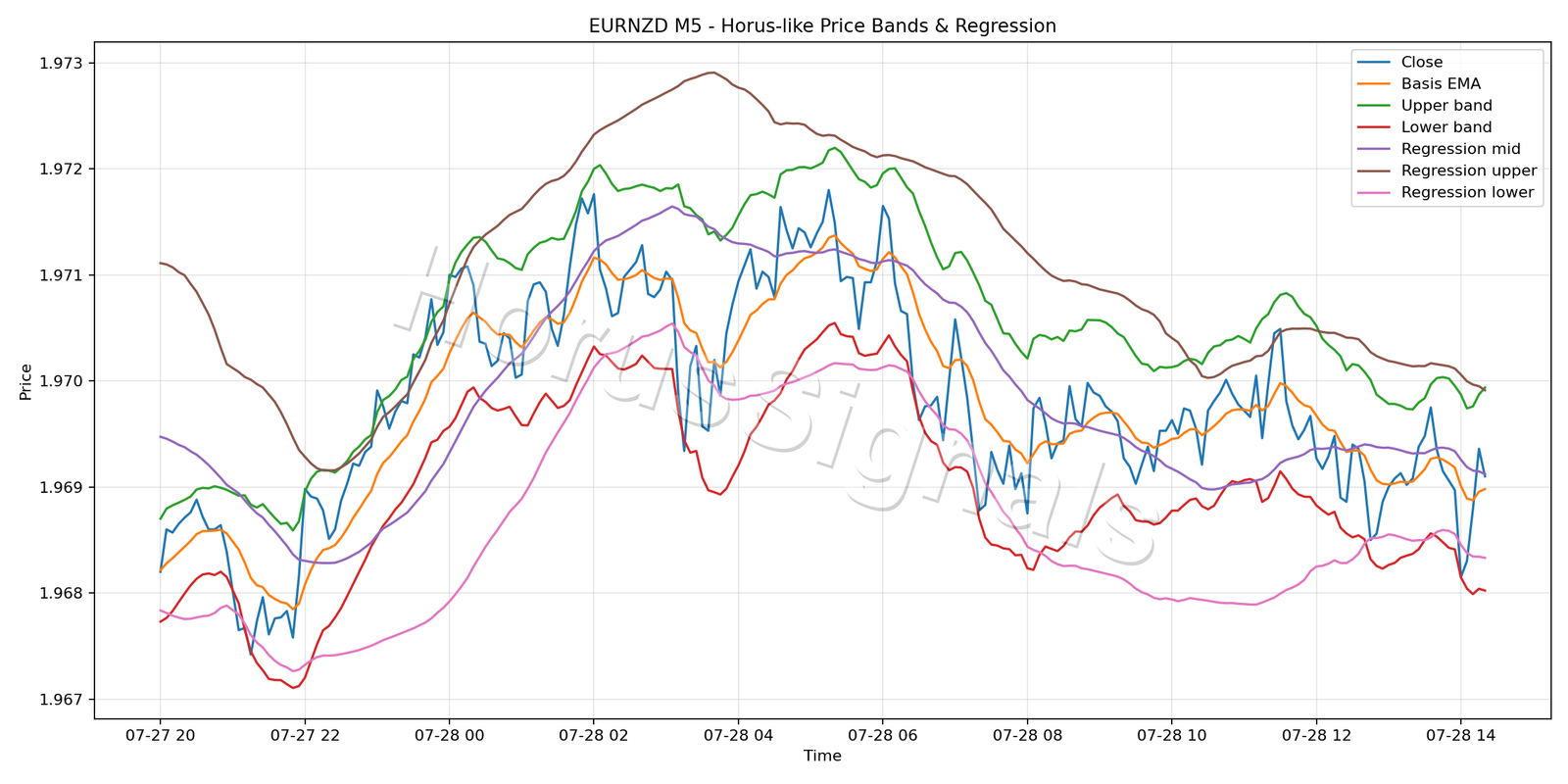 EURNZD M5 01 PRICE BANDS REGRESSION